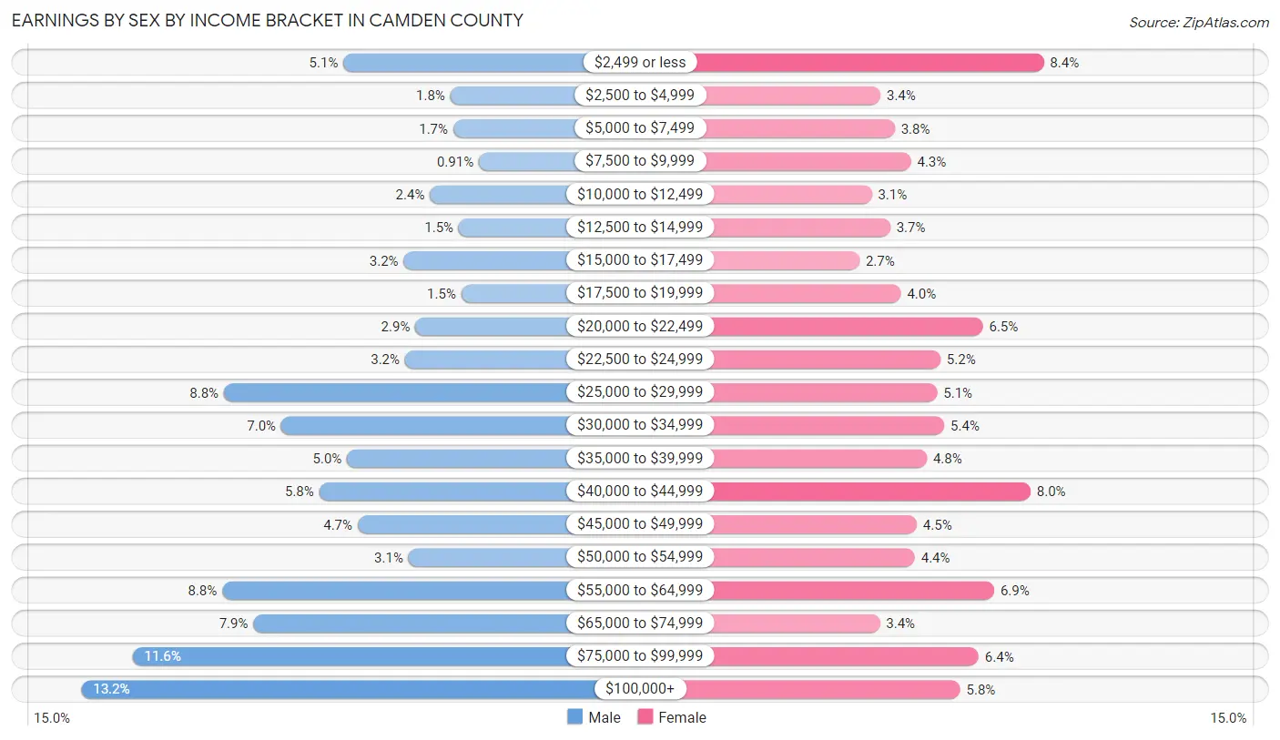 Earnings by Sex by Income Bracket in Camden County