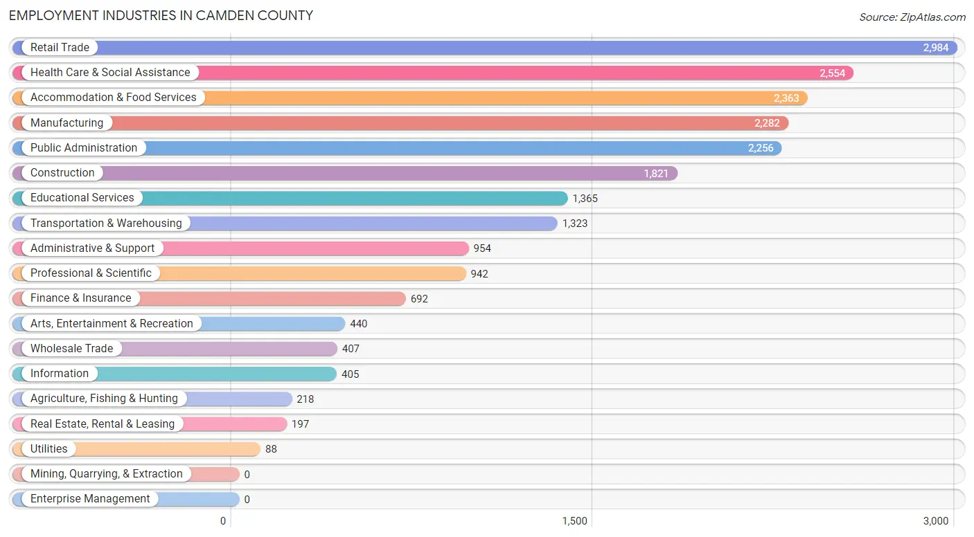 Employment Industries in Camden County