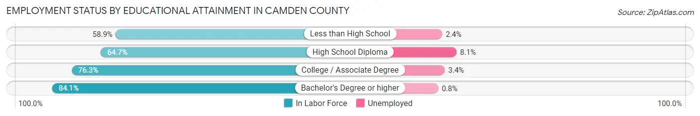 Employment Status by Educational Attainment in Camden County