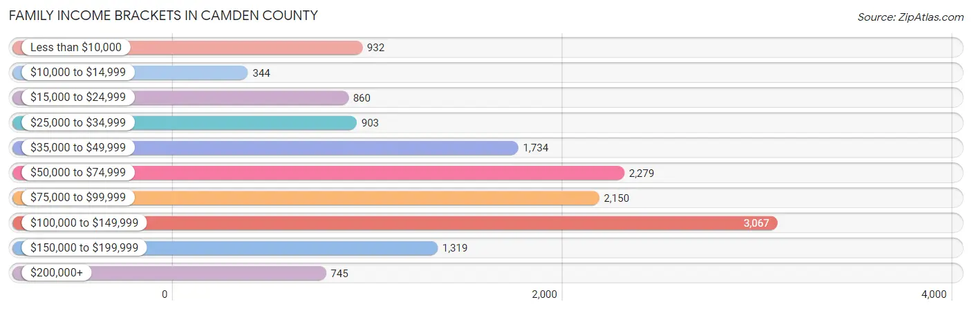 Family Income Brackets in Camden County