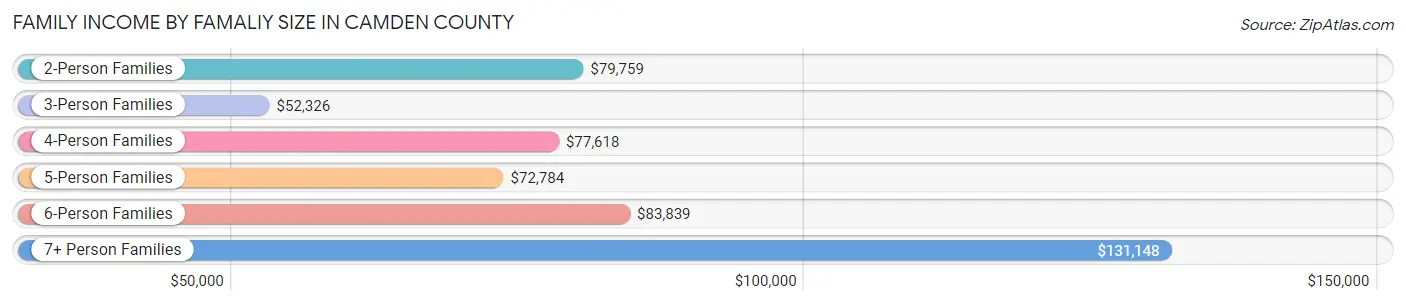Family Income by Famaliy Size in Camden County