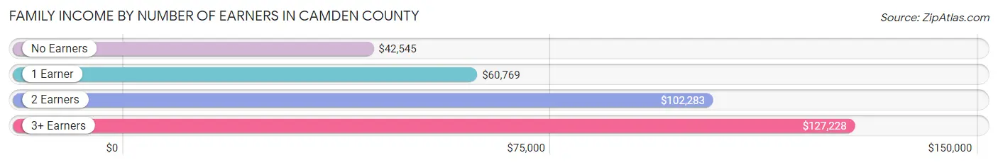 Family Income by Number of Earners in Camden County