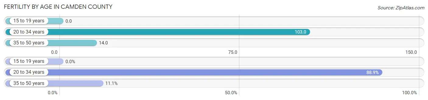Female Fertility by Age in Camden County