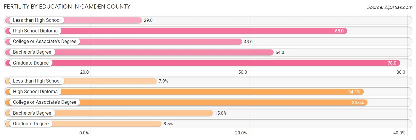 Female Fertility by Education Attainment in Camden County