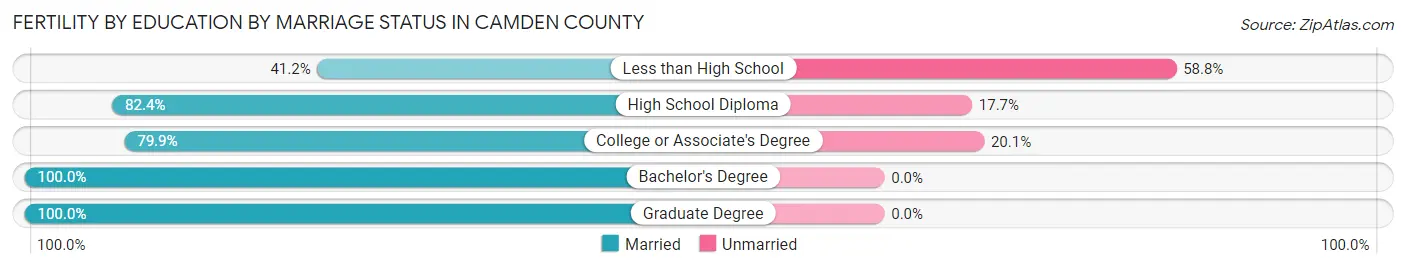 Female Fertility by Education by Marriage Status in Camden County