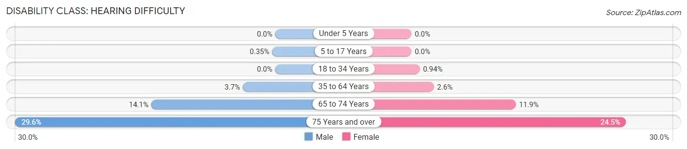 Disability in Camden County: <span>Hearing Difficulty</span>