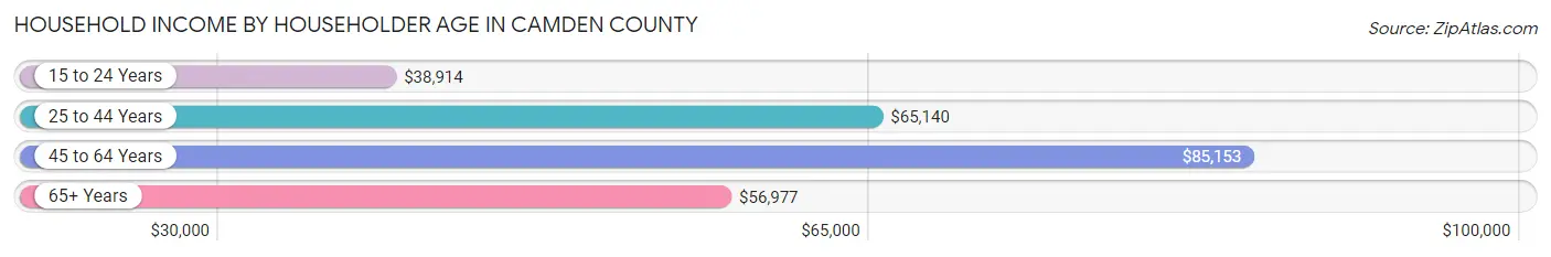 Household Income by Householder Age in Camden County