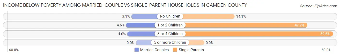 Income Below Poverty Among Married-Couple vs Single-Parent Households in Camden County