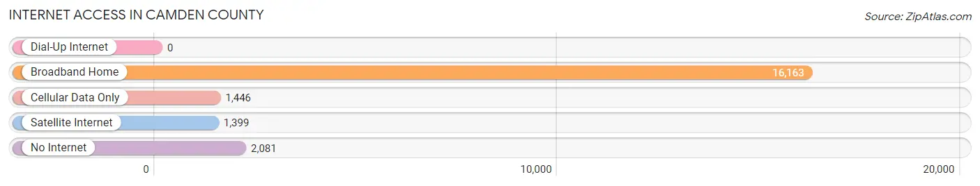 Internet Access in Camden County