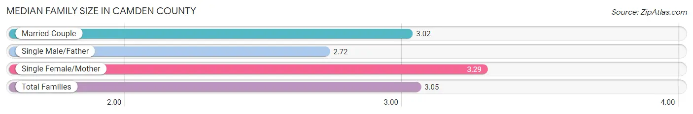 Median Family Size in Camden County