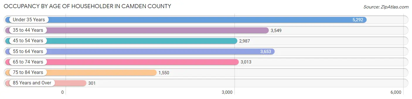 Occupancy by Age of Householder in Camden County