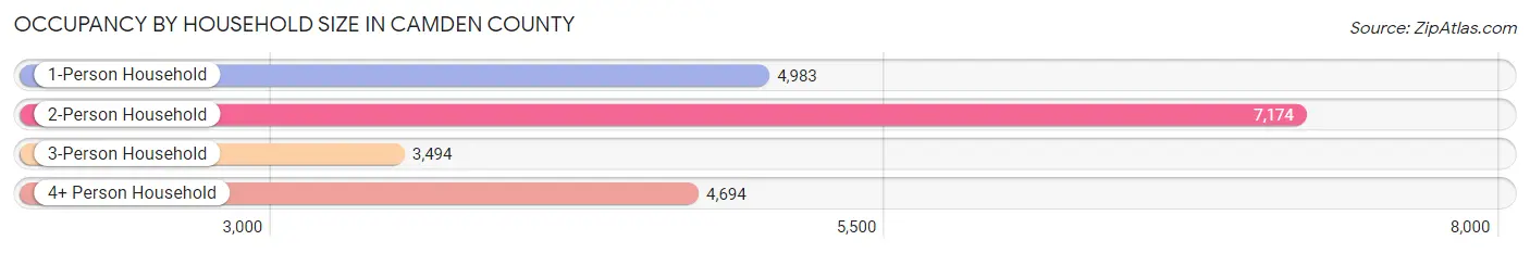 Occupancy by Household Size in Camden County