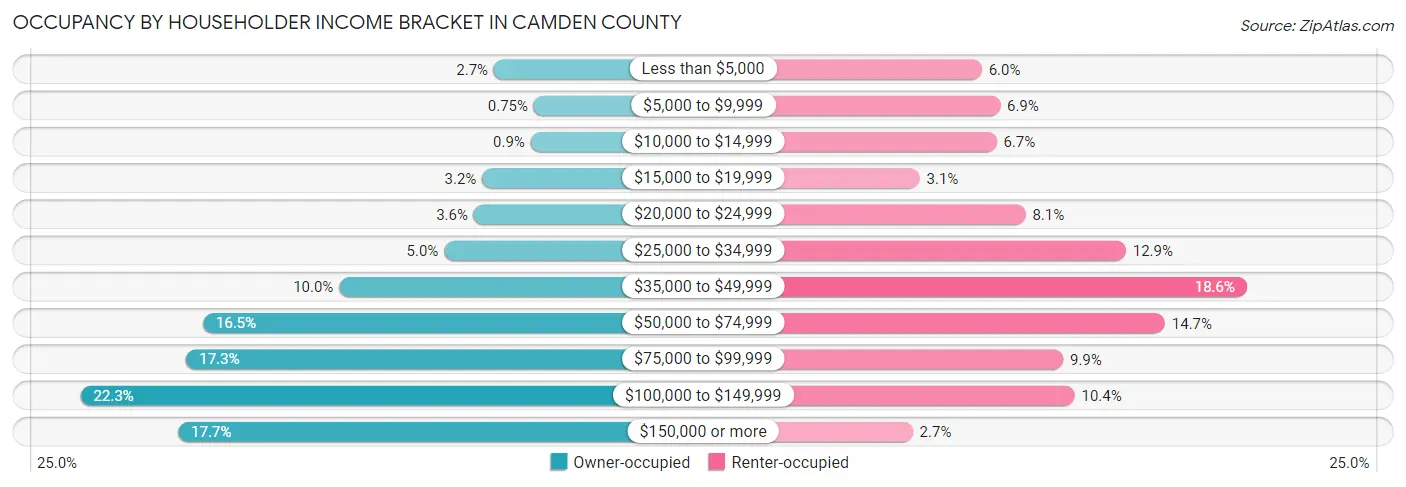 Occupancy by Householder Income Bracket in Camden County