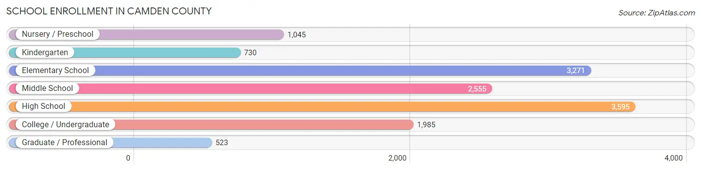 School Enrollment in Camden County