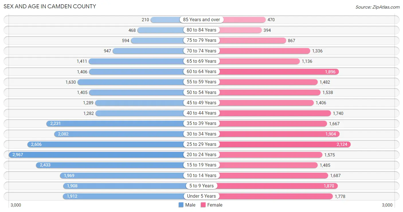 Sex and Age in Camden County