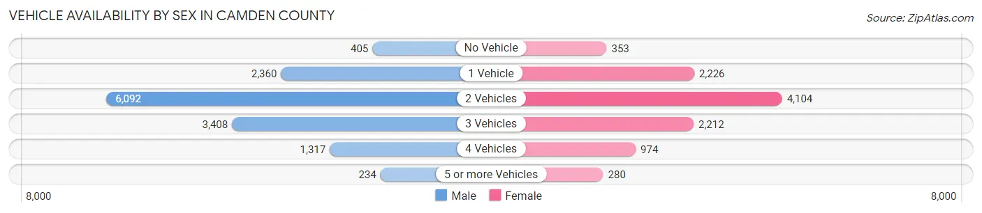 Vehicle Availability by Sex in Camden County