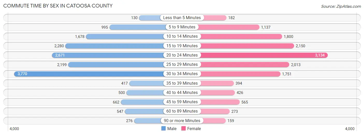 Commute Time by Sex in Catoosa County