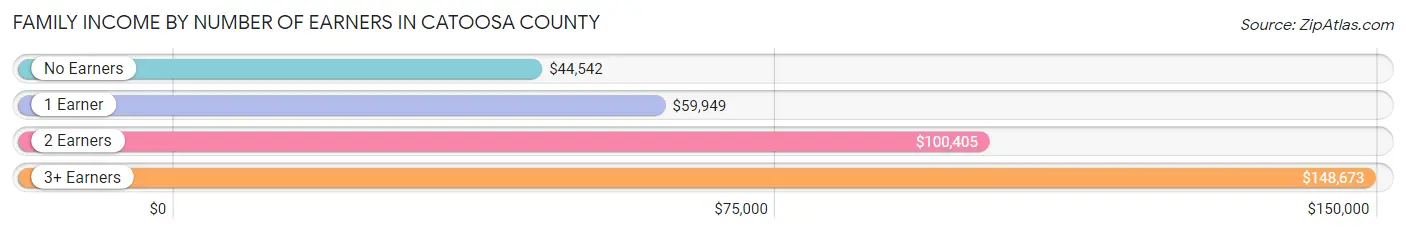 Family Income by Number of Earners in Catoosa County