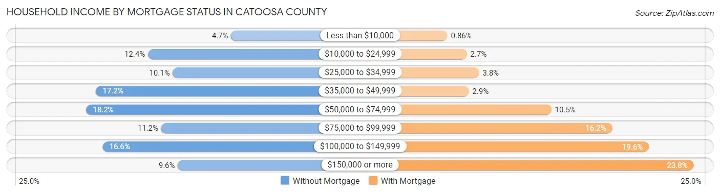 Household Income by Mortgage Status in Catoosa County