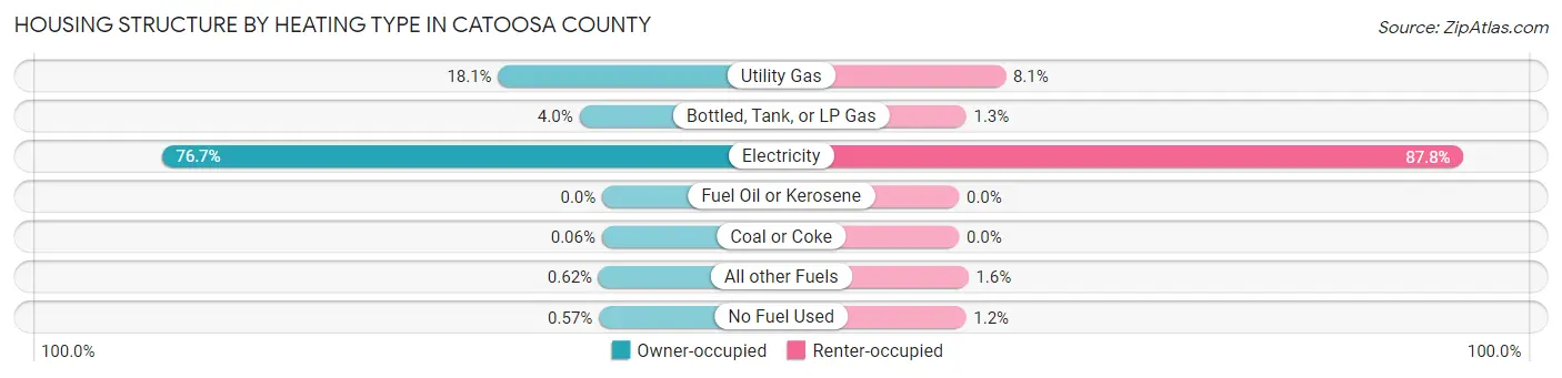 Housing Structure by Heating Type in Catoosa County