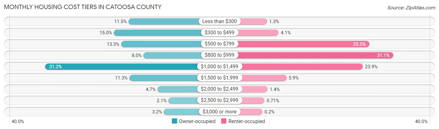 Monthly Housing Cost Tiers in Catoosa County