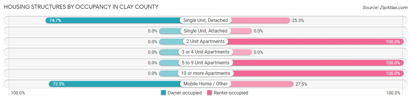 Housing Structures by Occupancy in Clay County