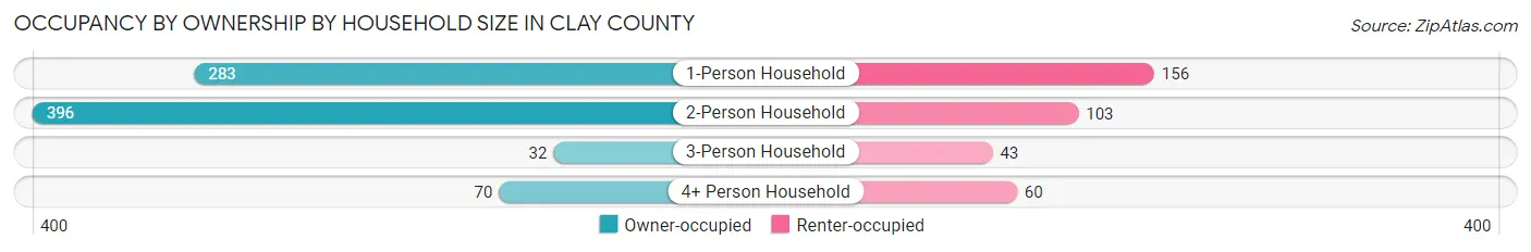 Occupancy by Ownership by Household Size in Clay County