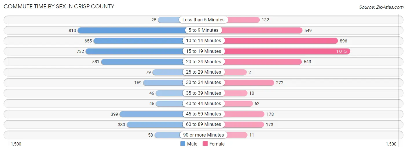 Commute Time by Sex in Crisp County