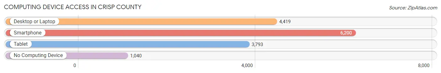 Computing Device Access in Crisp County