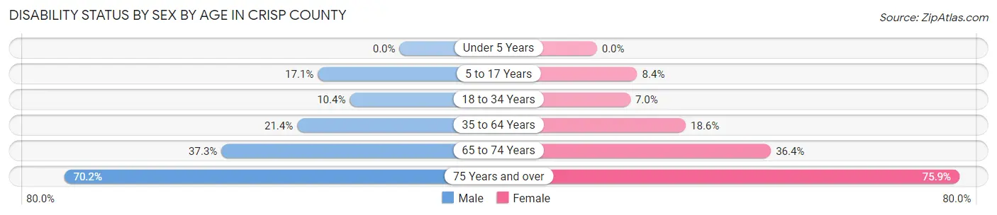 Disability Status by Sex by Age in Crisp County