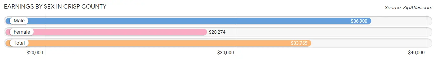 Earnings by Sex in Crisp County
