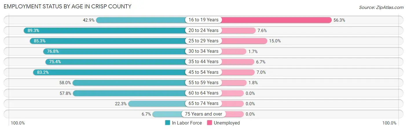 Employment Status by Age in Crisp County