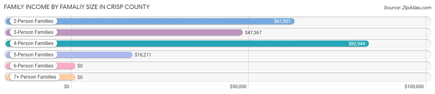 Family Income by Famaliy Size in Crisp County