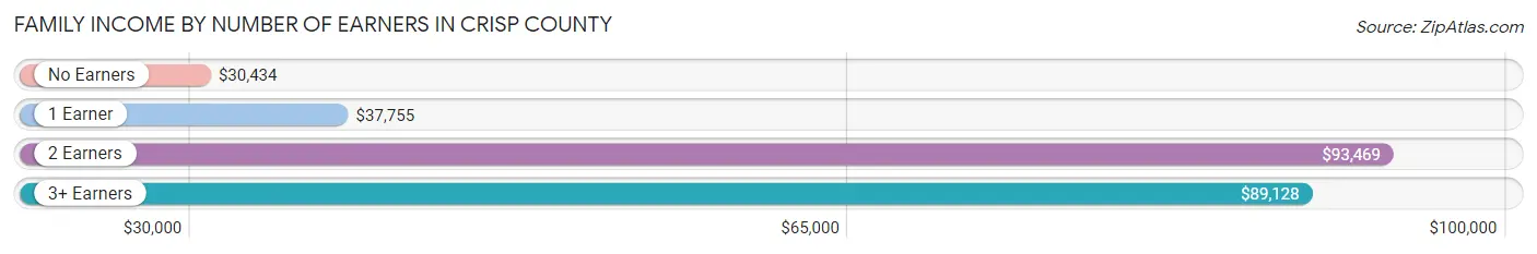 Family Income by Number of Earners in Crisp County
