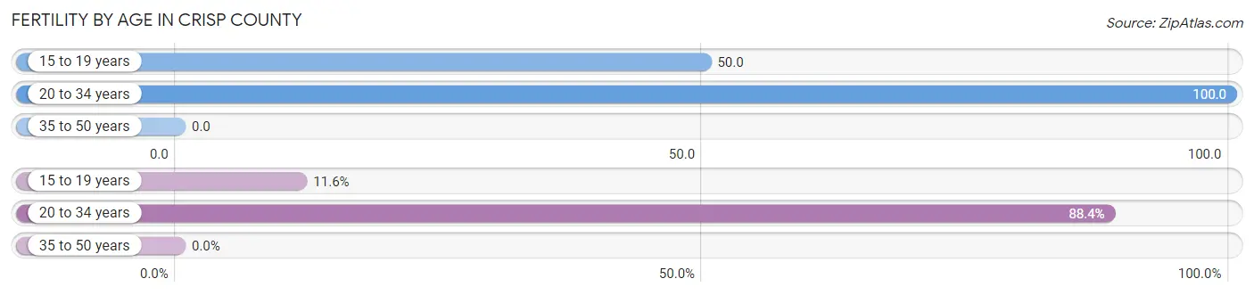 Female Fertility by Age in Crisp County