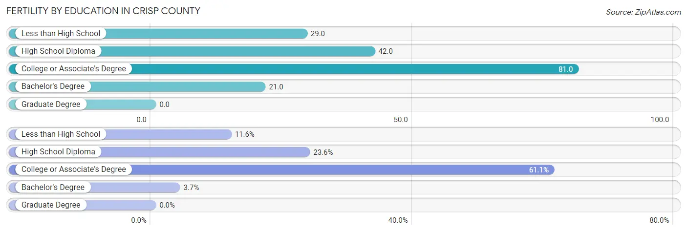 Female Fertility by Education Attainment in Crisp County