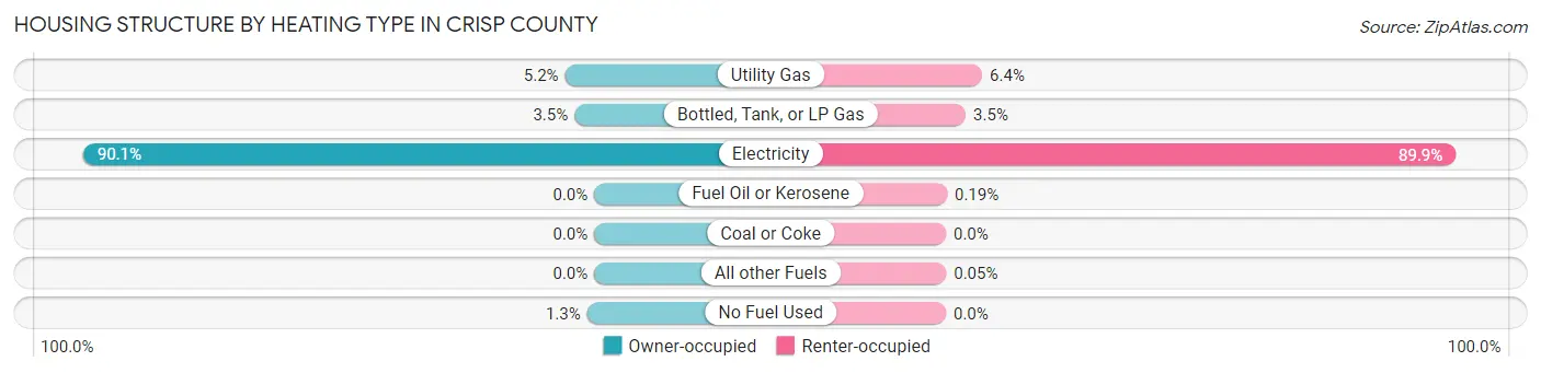 Housing Structure by Heating Type in Crisp County