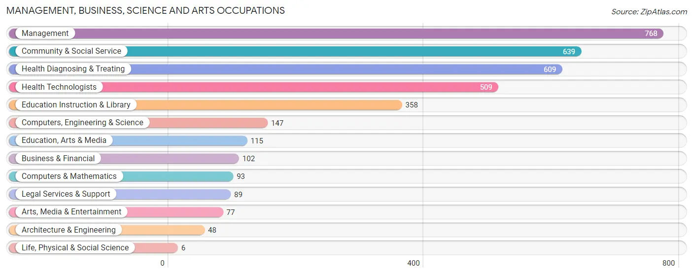 Management, Business, Science and Arts Occupations in Crisp County