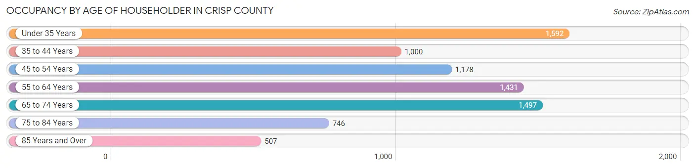 Occupancy by Age of Householder in Crisp County