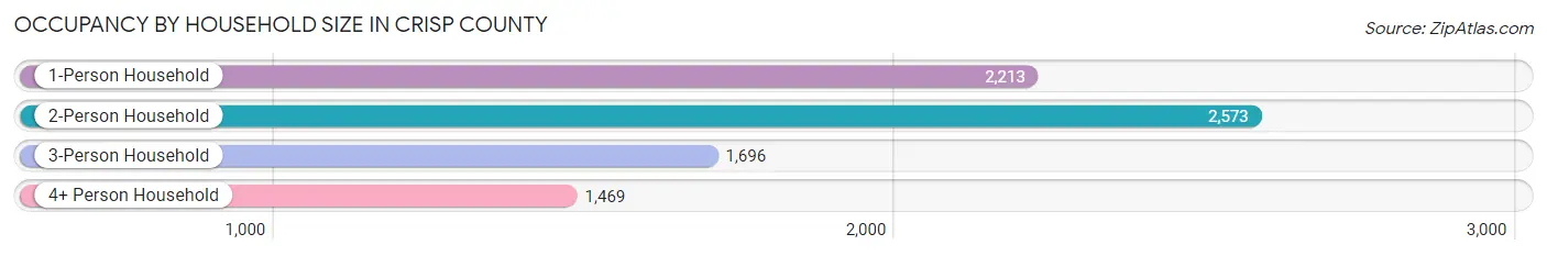 Occupancy by Household Size in Crisp County