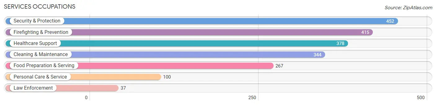 Services Occupations in Crisp County