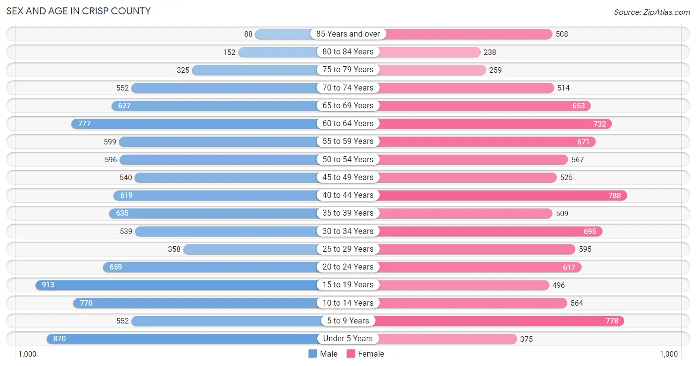 Sex and Age in Crisp County
