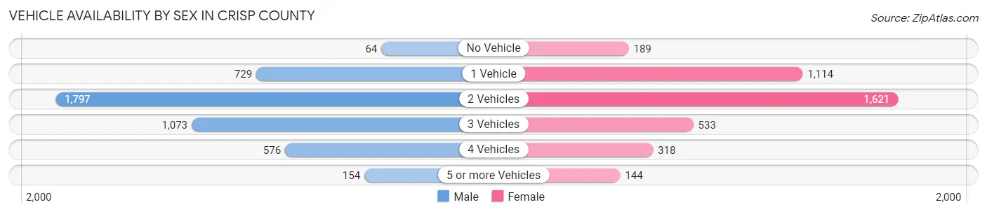 Vehicle Availability by Sex in Crisp County