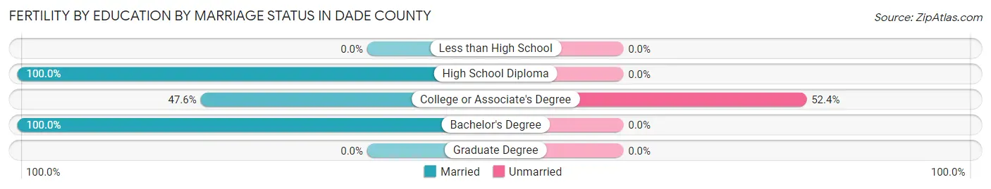 Female Fertility by Education by Marriage Status in Dade County