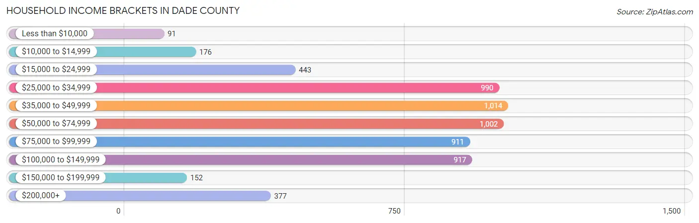 Household Income Brackets in Dade County