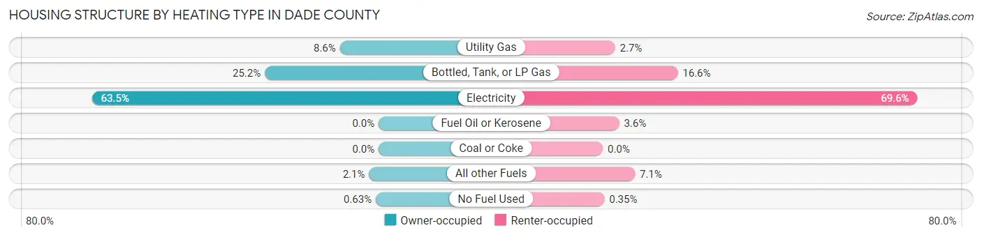 Housing Structure by Heating Type in Dade County