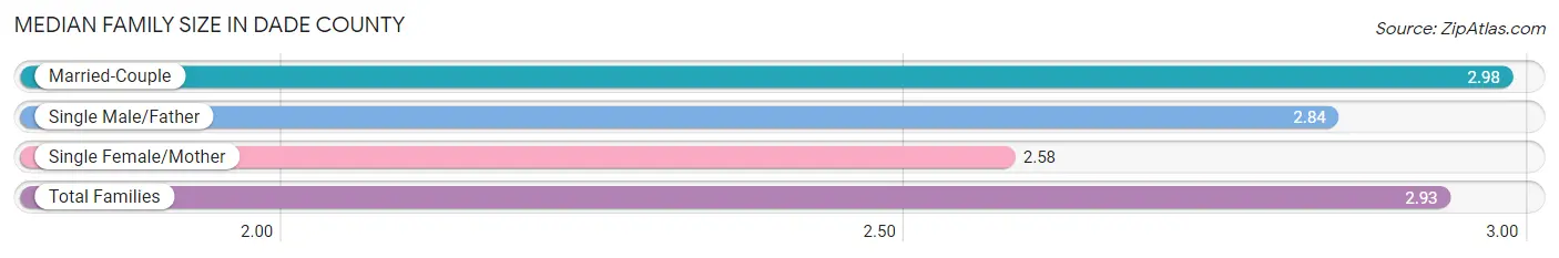 Median Family Size in Dade County