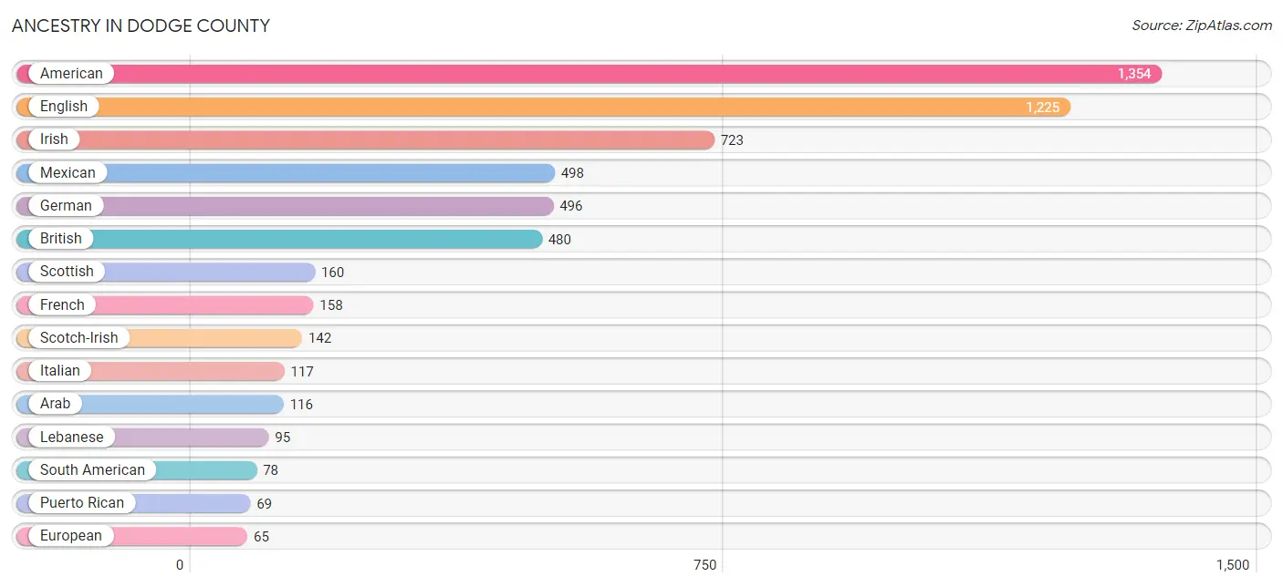 Ancestry in Dodge County