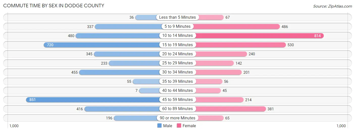 Commute Time by Sex in Dodge County