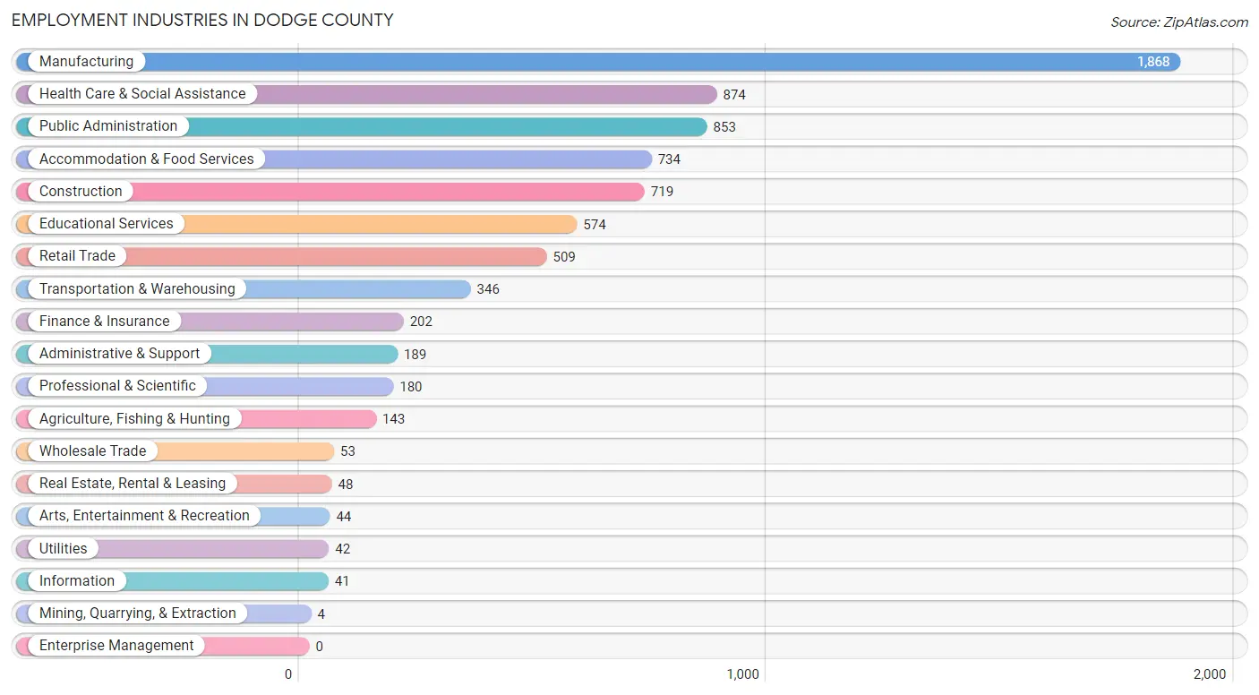 Employment Industries in Dodge County